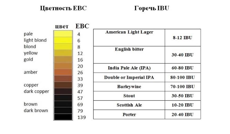 Цвет воды определение цвета. Цветность EBC таблица. Цветность солода EBC таблица.