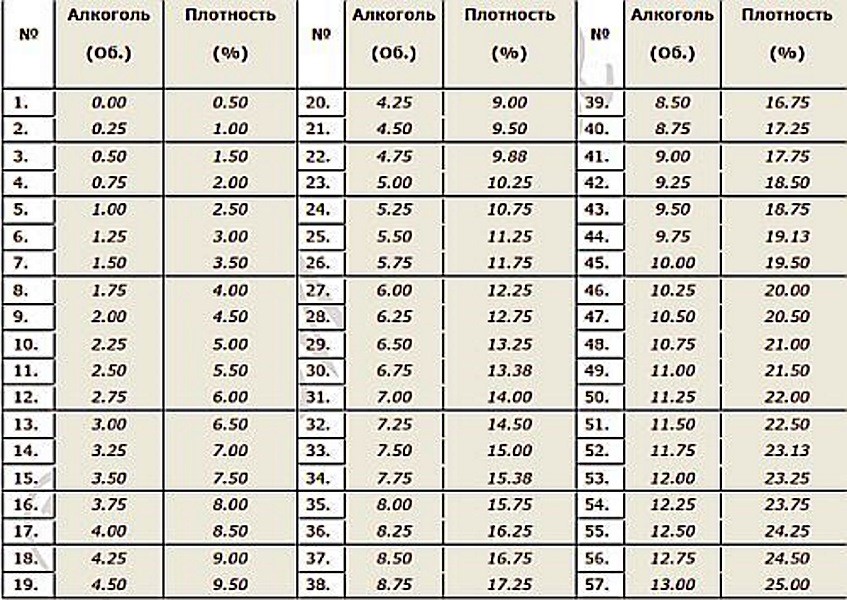 Плотный перевод. Таблица плотности ареометра АС 3. Ареометр-сахаромер АС-3, 0-25%. Ареометр сахаромер АС-3 таблица. Таблица для ареометра сахаромера АС 3.